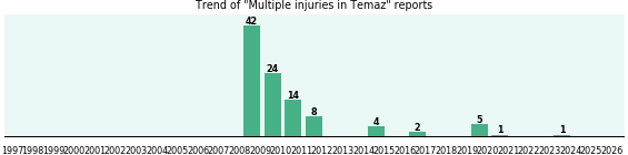 Could Temaz cause Multiple injuries? Could Temaz cause Multiple injuries?
